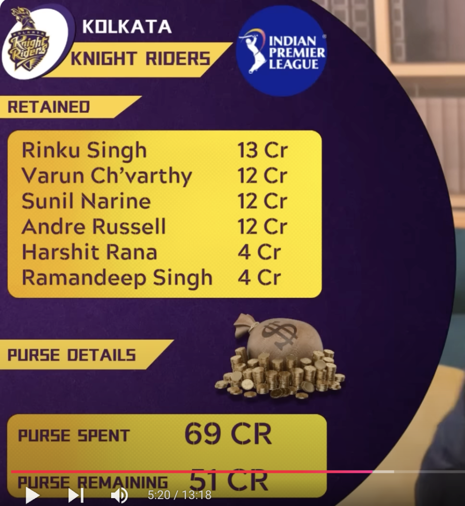 "Kolkata Knight Riders' retained players for IPL 2024, featuring Andre Russell, Sunil Narine, and potential captain choice Rinku Singh."